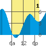 Hunters Point tide chart for Wednesday, June 1, 2022