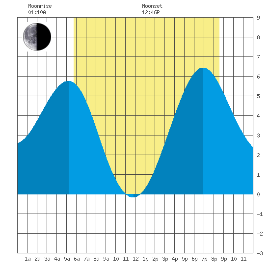 Hunters Point tide chart for Monday, June 20, 2022