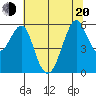 Hunters Point tide chart for Monday, June 20, 2022