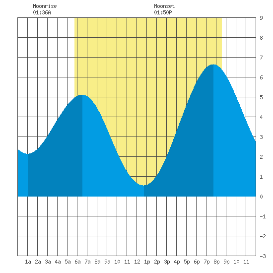 Hunters Point tide chart for Tuesday, June 21, 2022