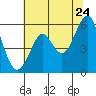 Hunters Point tide chart for Friday, June 24, 2022