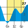 Hunters Point tide chart for Monday, June 27, 2022