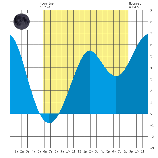 Hunters Point tide chart for Tuesday, June 28, 2022