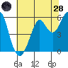 Hunters Point tide chart for Tuesday, June 28, 2022