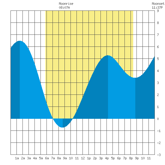 Hunters Point tide chart for Thursday, June 2, 2022