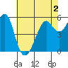 Hunters Point tide chart for Thursday, June 2, 2022