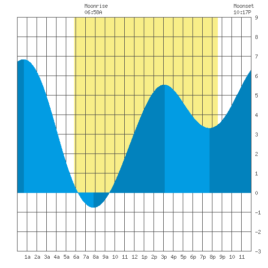 Hunters Point tide chart for Thursday, June 30, 2022