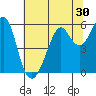 Hunters Point tide chart for Thursday, June 30, 2022