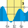 Hunters Point tide chart for Friday, June 3, 2022