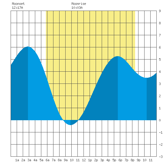 Hunters Point tide chart for Saturday, June 4, 2022