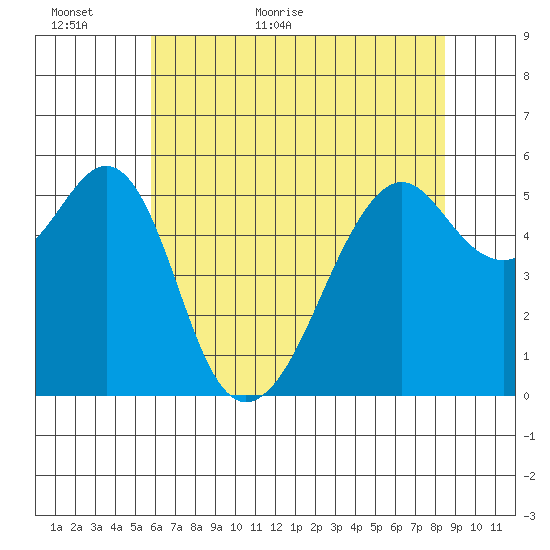 Hunters Point tide chart for Sunday, June 5, 2022