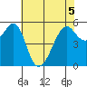 Hunters Point tide chart for Sunday, June 5, 2022