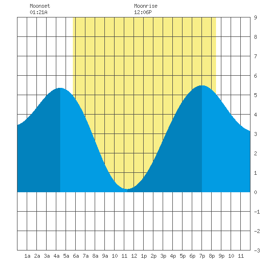 Hunters Point tide chart for Monday, June 6, 2022