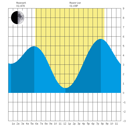 Hunters Point tide chart for Tuesday, June 7, 2022