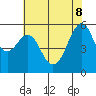Hunters Point tide chart for Wednesday, June 8, 2022