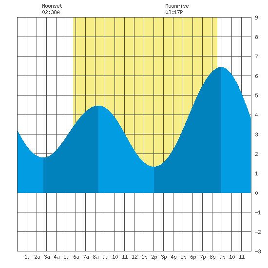 Hunters Point tide chart for Thursday, June 9, 2022