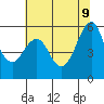 Hunters Point tide chart for Thursday, June 9, 2022