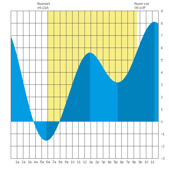 Hunters Point tide chart for Tuesday, July 12, 2022
