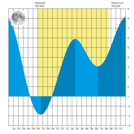 Hunters Point tide chart for Wednesday, July 13, 2022