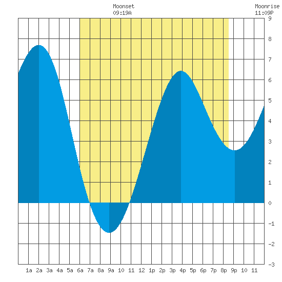 Hunters Point tide chart for Saturday, July 16, 2022