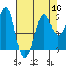 Hunters Point tide chart for Saturday, July 16, 2022