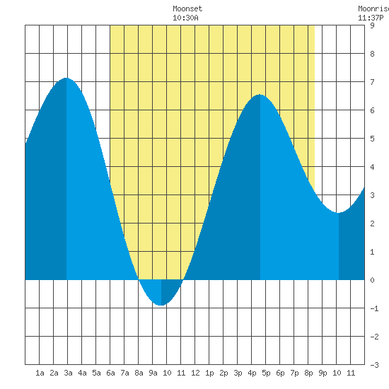 Hunters Point tide chart for Sunday, July 17, 2022