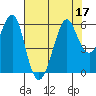 Hunters Point tide chart for Sunday, July 17, 2022