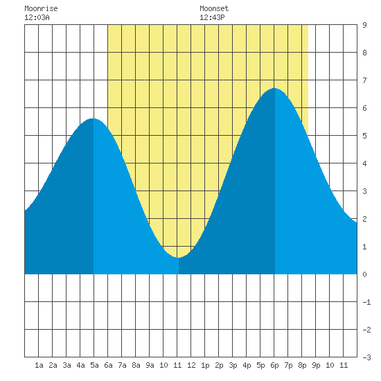 Hunters Point tide chart for Tuesday, July 19, 2022