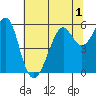 Hunters Point tide chart for Friday, July 1, 2022