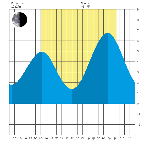 Hunters Point tide chart for Wednesday, July 20, 2022