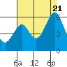 Hunters Point tide chart for Thursday, July 21, 2022