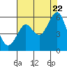 Hunters Point tide chart for Friday, July 22, 2022