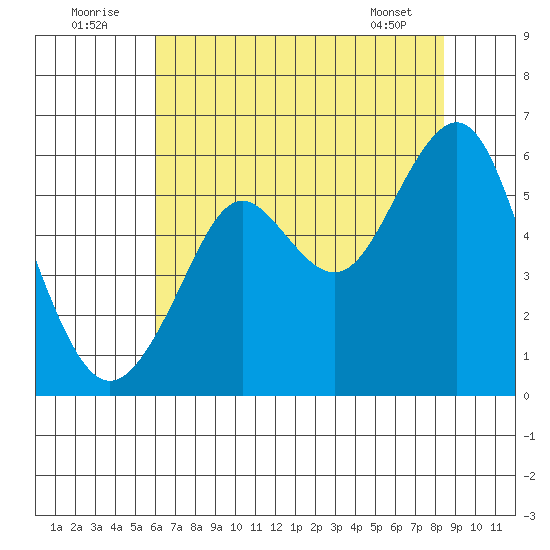 Hunters Point tide chart for Saturday, July 23, 2022