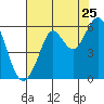 Hunters Point tide chart for Monday, July 25, 2022
