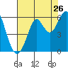 Hunters Point tide chart for Tuesday, July 26, 2022
