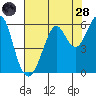 Hunters Point tide chart for Thursday, July 28, 2022
