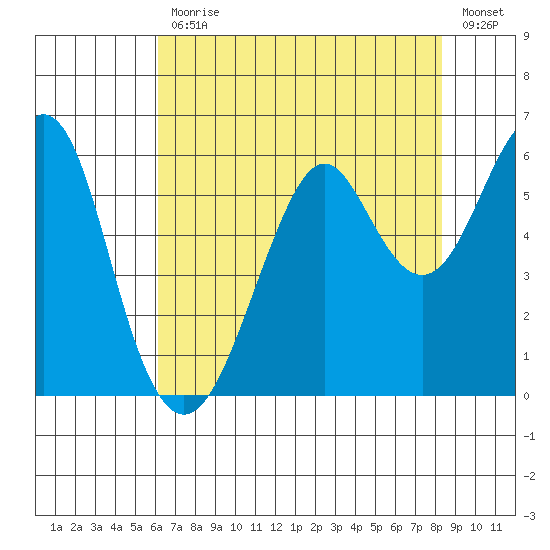 Hunters Point tide chart for Friday, July 29, 2022