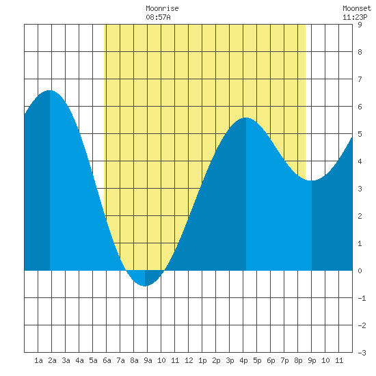 Hunters Point tide chart for Saturday, July 2, 2022