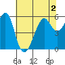 Hunters Point tide chart for Saturday, July 2, 2022