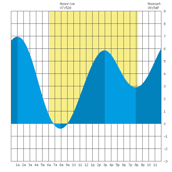 Hunters Point tide chart for Saturday, July 30, 2022