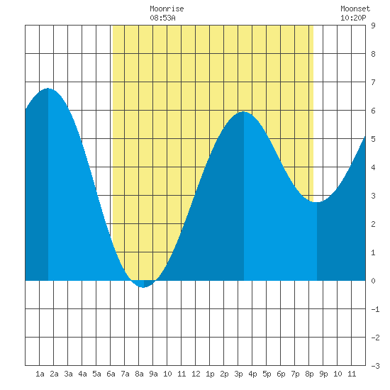 Hunters Point tide chart for Sunday, July 31, 2022
