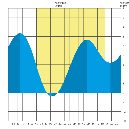 Hunters Point tide chart for Sunday, July 3, 2022