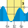 Hunters Point tide chart for Sunday, July 3, 2022