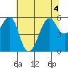 Hunters Point tide chart for Monday, July 4, 2022
