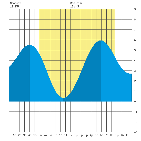 Hunters Point tide chart for Tuesday, July 5, 2022