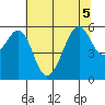 Hunters Point tide chart for Tuesday, July 5, 2022