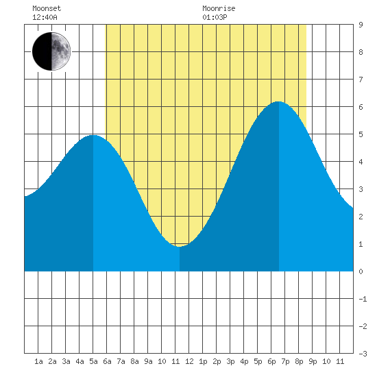 Hunters Point tide chart for Wednesday, July 6, 2022