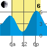 Hunters Point tide chart for Wednesday, July 6, 2022
