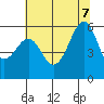 Hunters Point tide chart for Thursday, July 7, 2022
