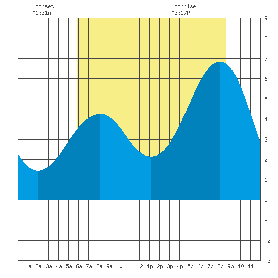 Hunters Point tide chart for Friday, July 8, 2022